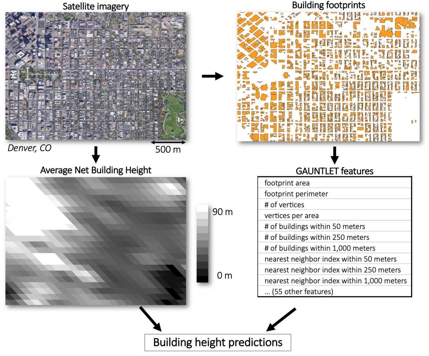Pipeline: satellite imagery of Denver becomes building footprints and footprint features, which combine with coarse ANBH height data to produce building height predictions