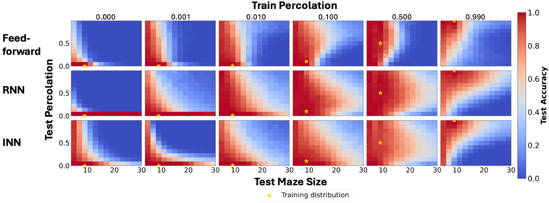 Test accuracy heatmaps: diversifying training data helps loops but hurts size extrapolation