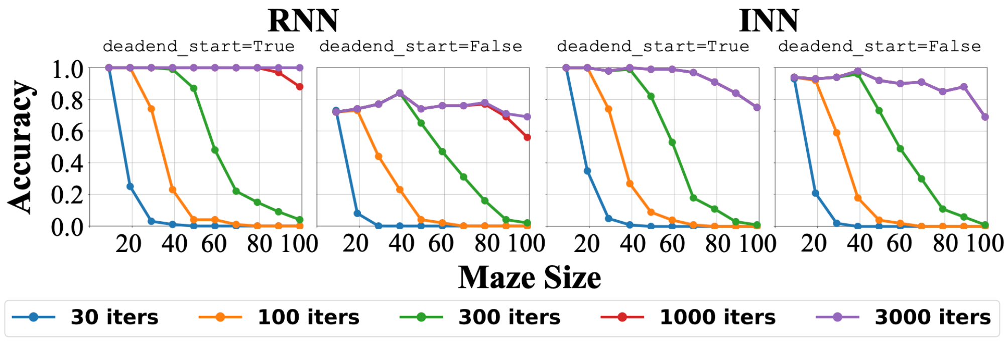 Accuracy vs. maze size: more test-time iterations extend near-perfect accuracy to much larger mazes