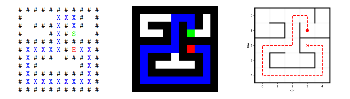 The same maze rendered as ASCII text, a pixel array, and a plot
