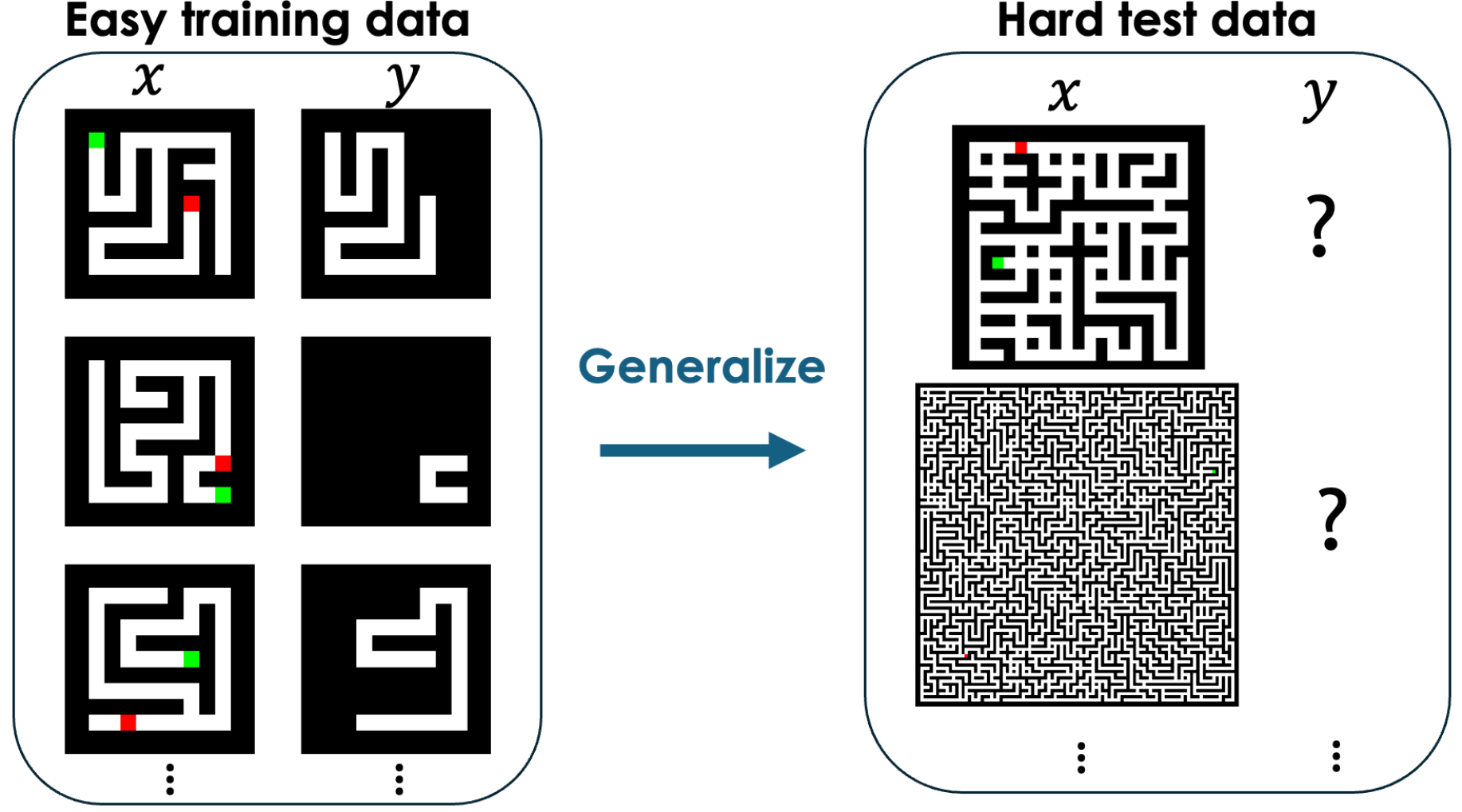 Train on small, easy mazes; test on large mazes and mazes with loops
