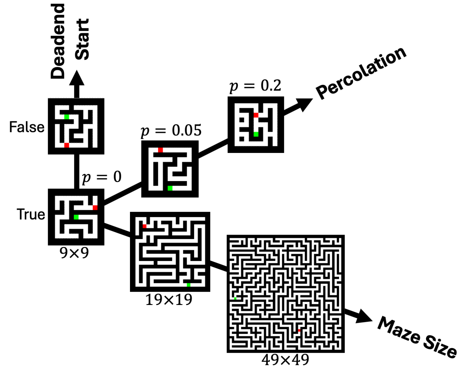 Three axes of increasing test difficulty: maze size, percolation, and start position