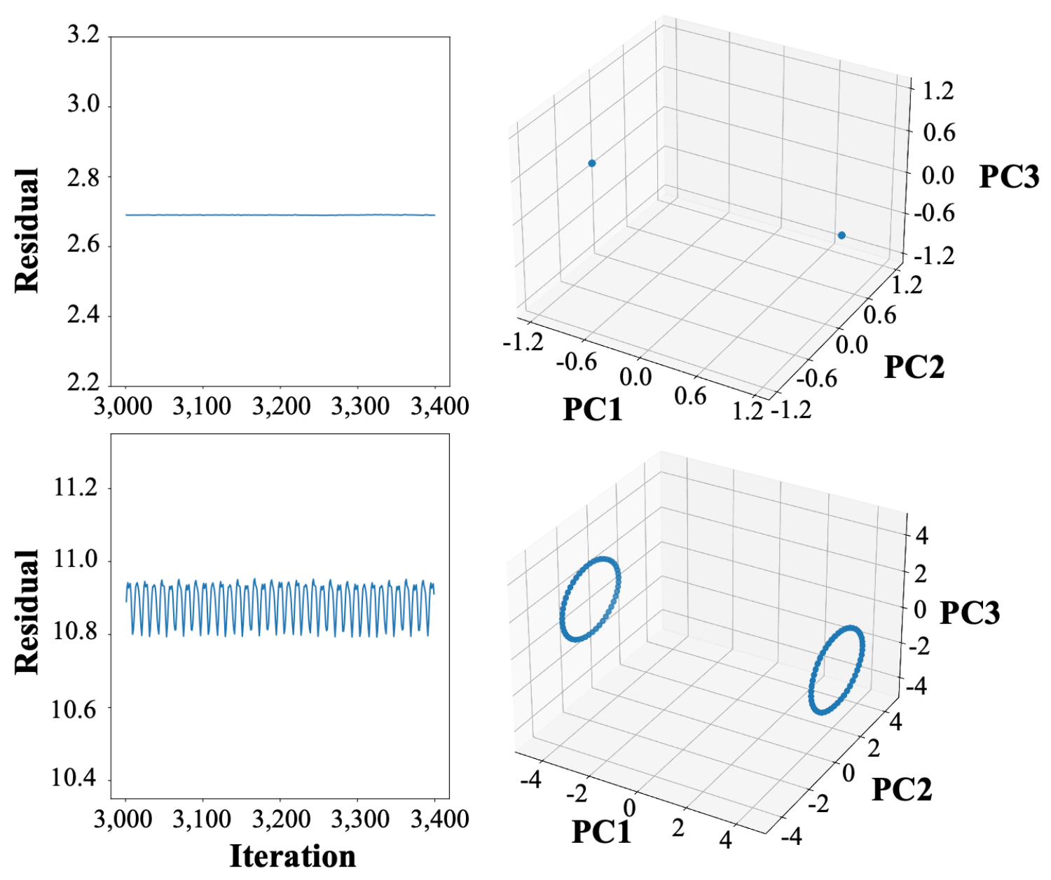 Residual plots look flat or noisy, but PCA projections reveal the iterates cycling between two points (top) or around two loops (bottom)