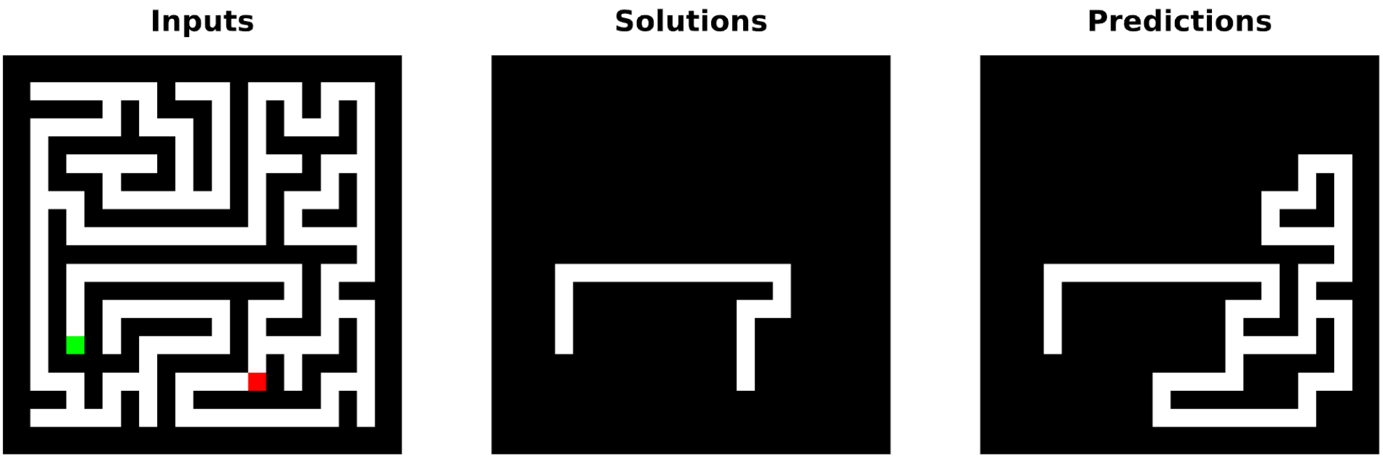 On a maze with loops, the RNN's prediction retains loops instead of a valid path