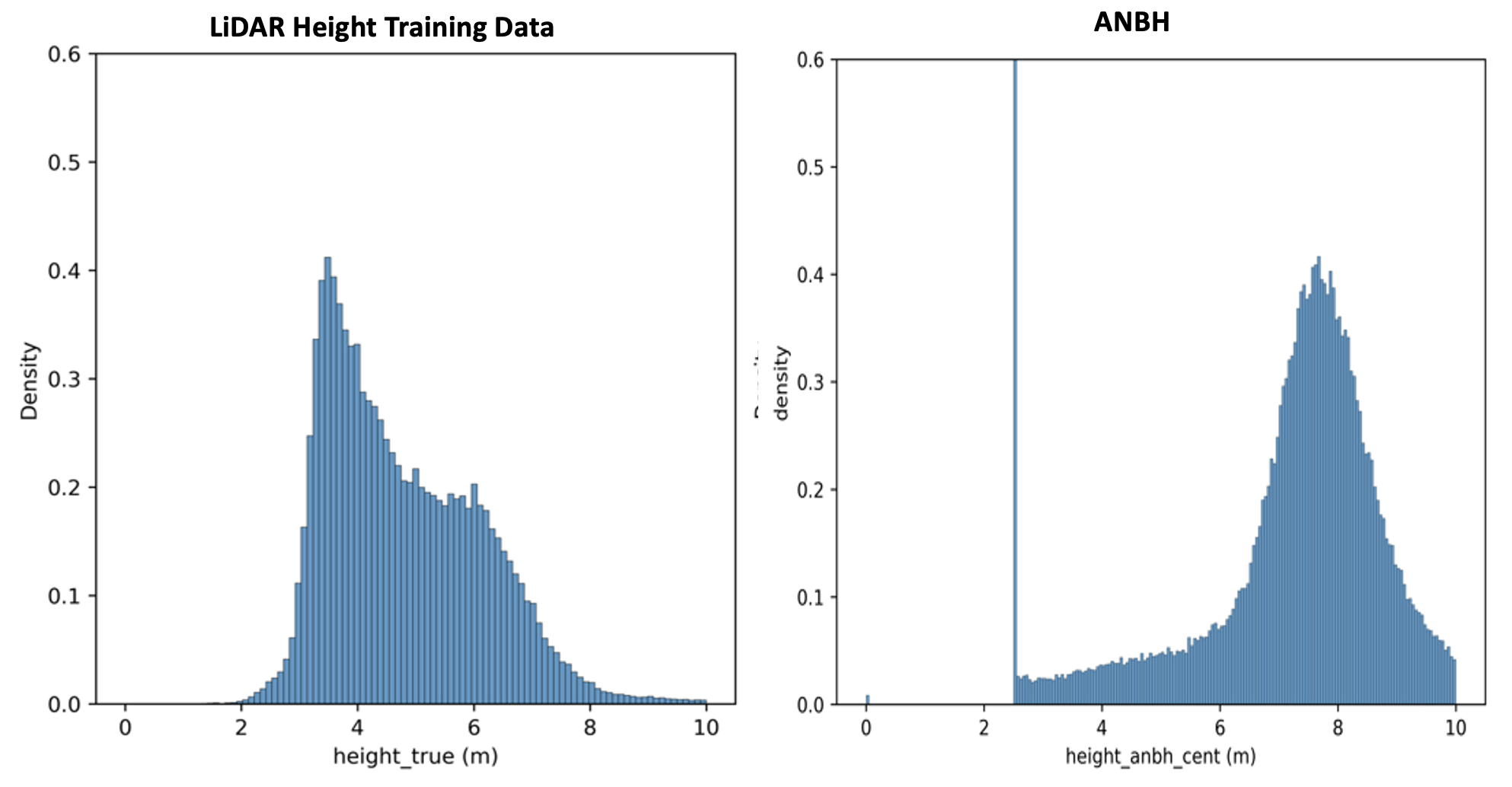 Histograms of true LIDAR building heights versus ANBH values: the true heights peak near 4 m while ANBH mass sits near 8 m with a large artifact spike at 2.5 m